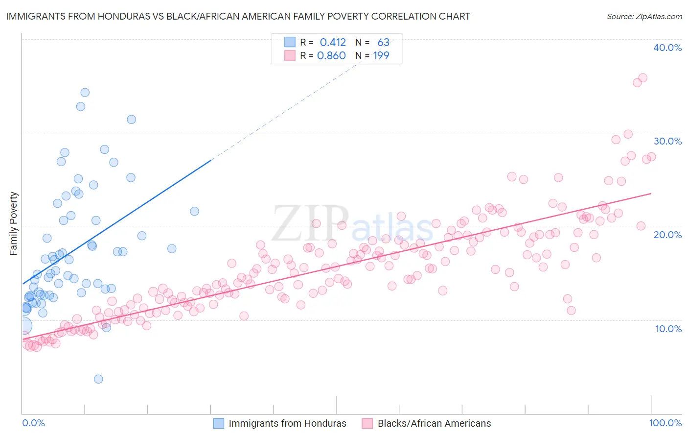 Immigrants from Honduras vs Black/African American Family Poverty