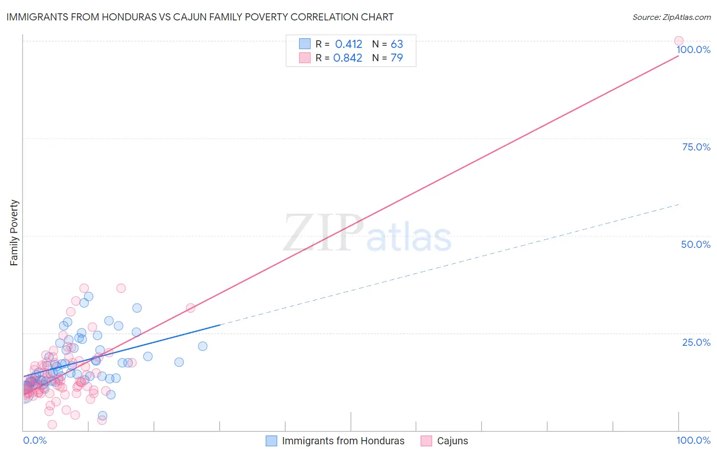 Immigrants from Honduras vs Cajun Family Poverty