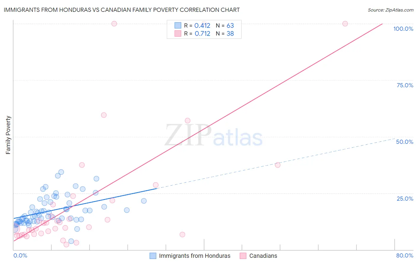 Immigrants from Honduras vs Canadian Family Poverty