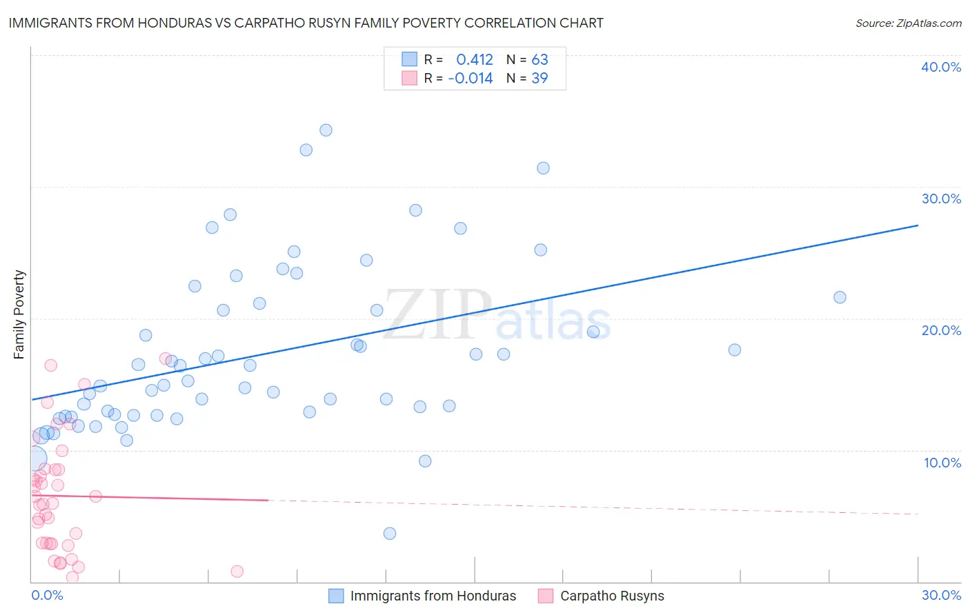 Immigrants from Honduras vs Carpatho Rusyn Family Poverty