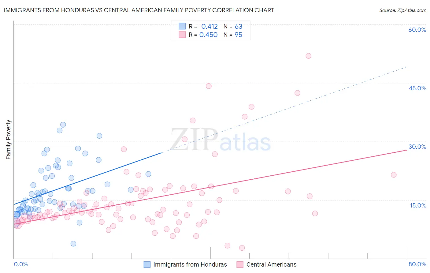 Immigrants from Honduras vs Central American Family Poverty
