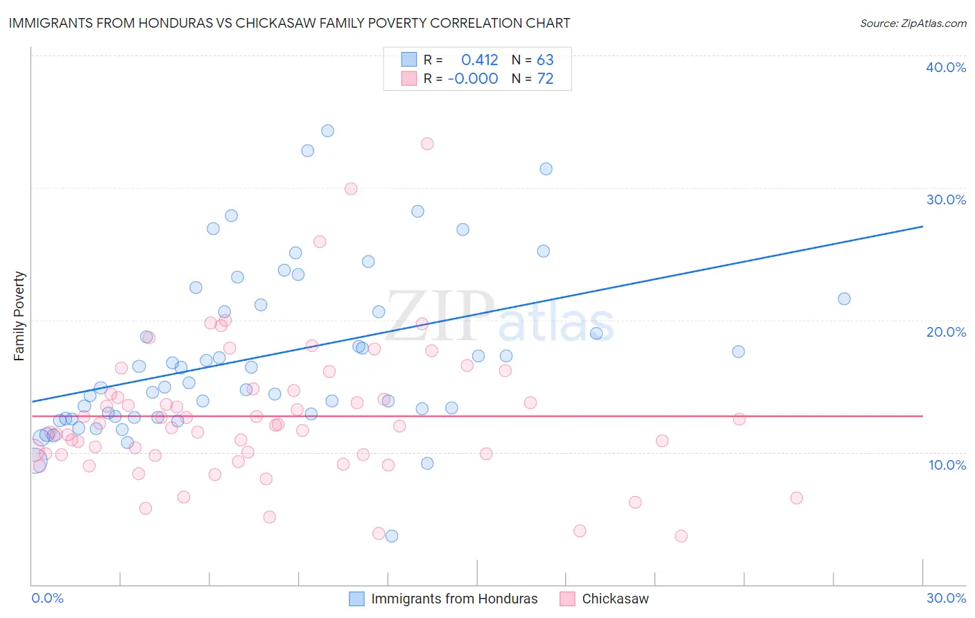 Immigrants from Honduras vs Chickasaw Family Poverty