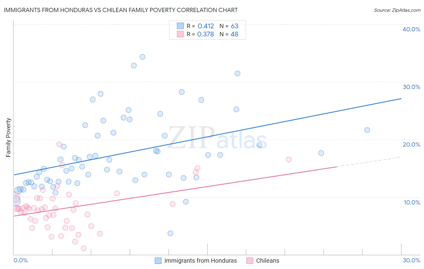 Immigrants from Honduras vs Chilean Family Poverty