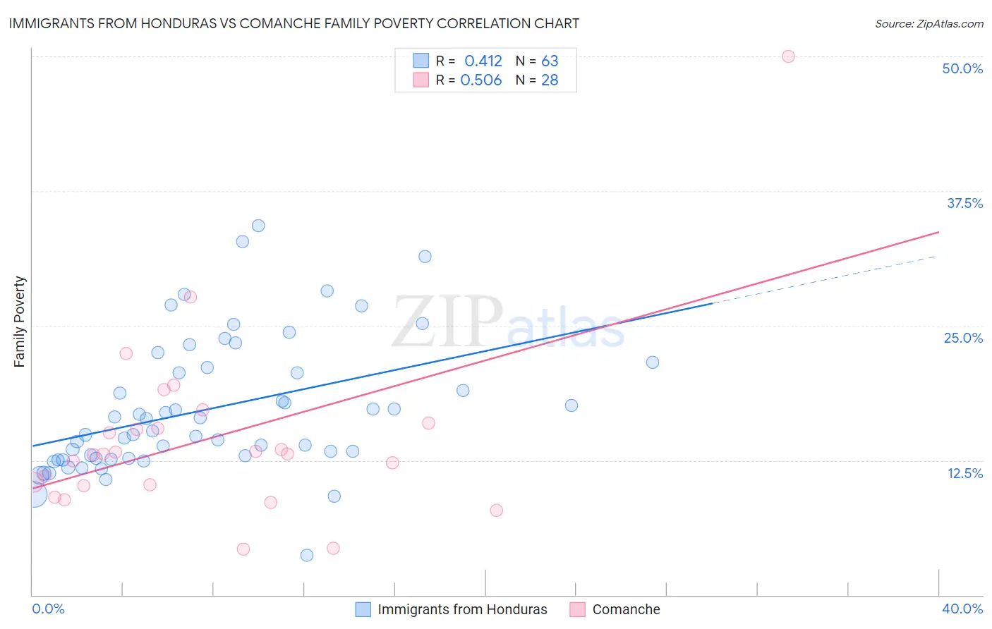 Immigrants from Honduras vs Comanche Family Poverty