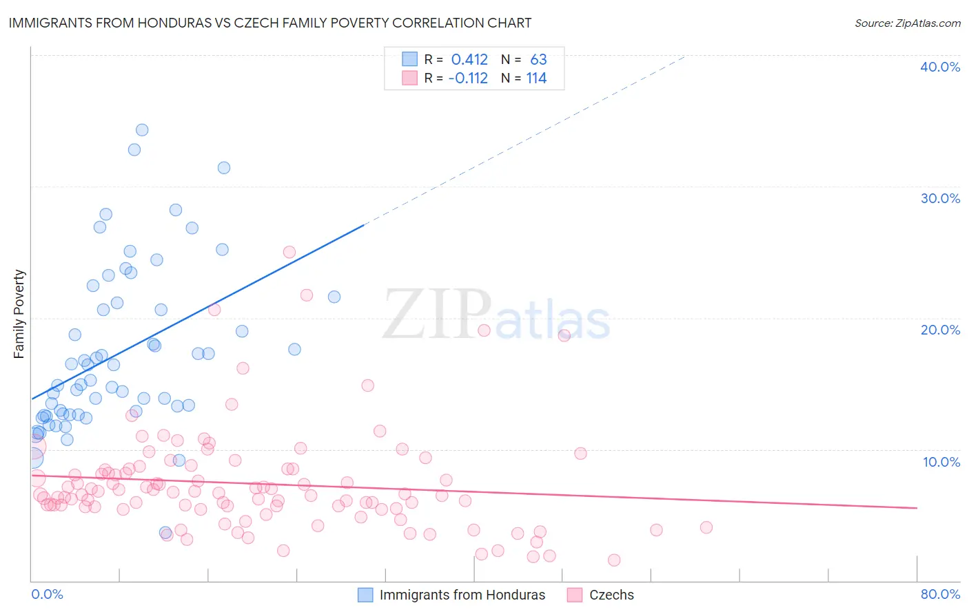 Immigrants from Honduras vs Czech Family Poverty