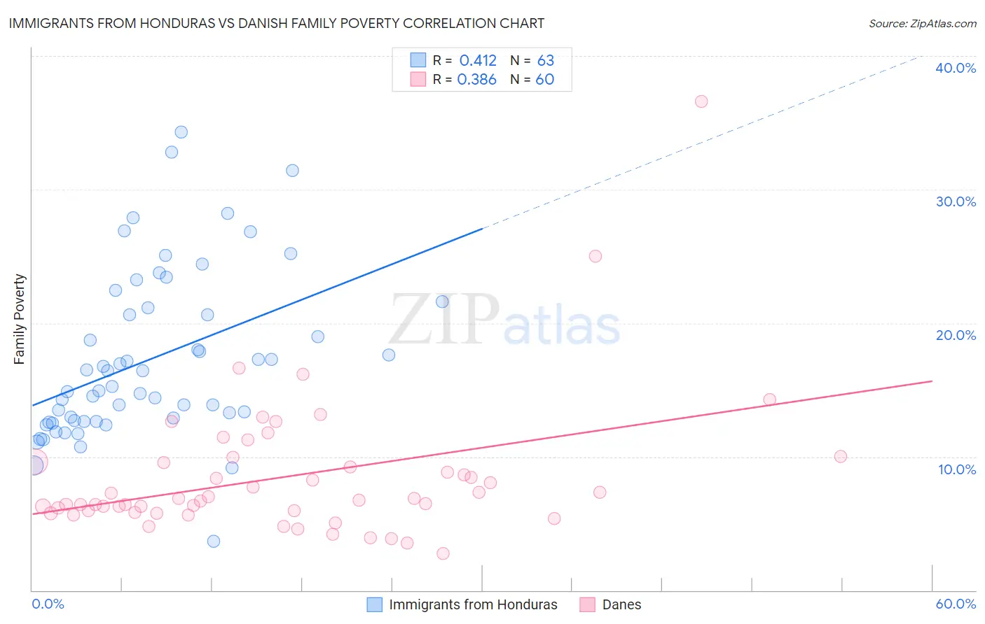 Immigrants from Honduras vs Danish Family Poverty