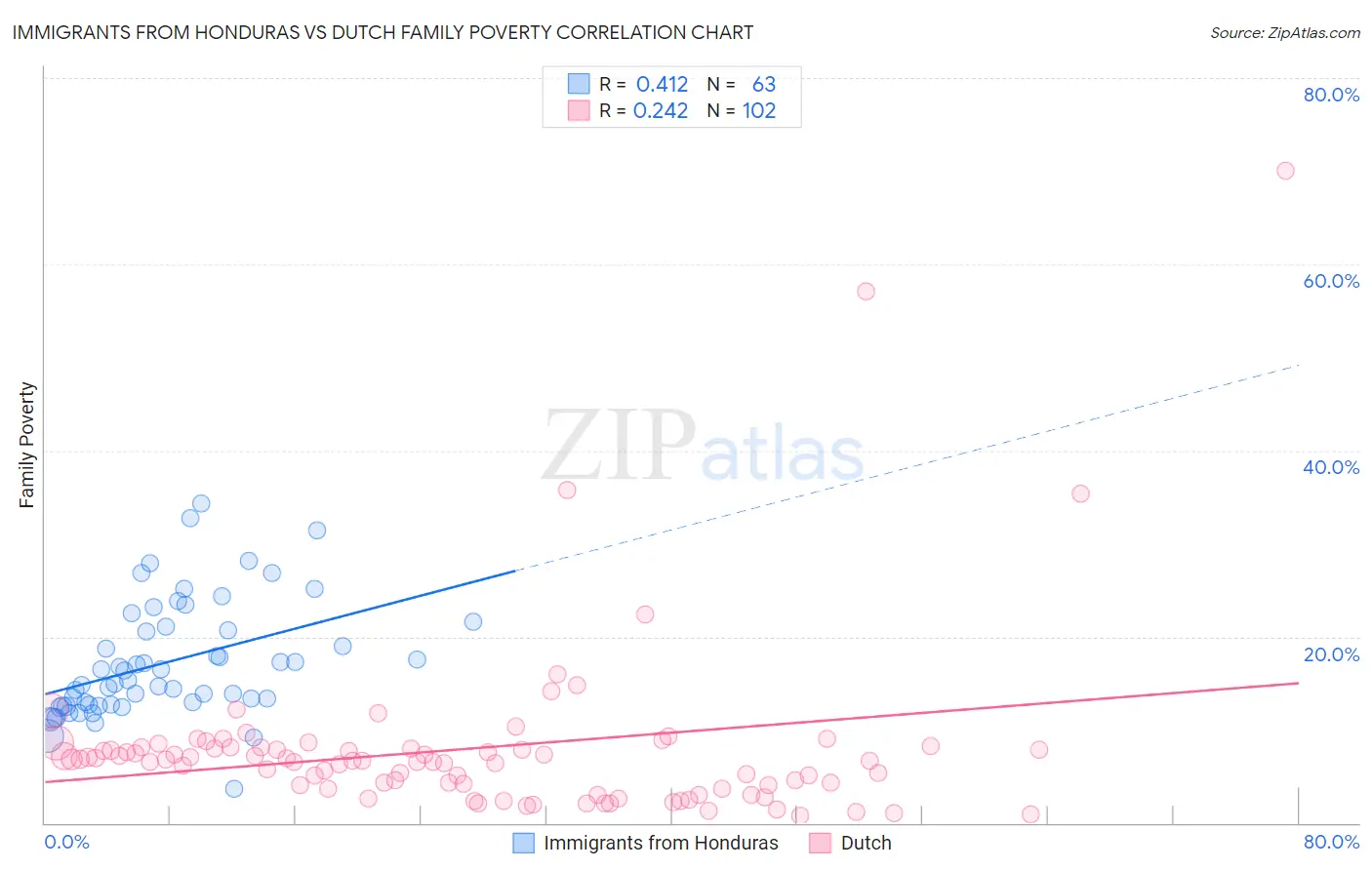 Immigrants from Honduras vs Dutch Family Poverty