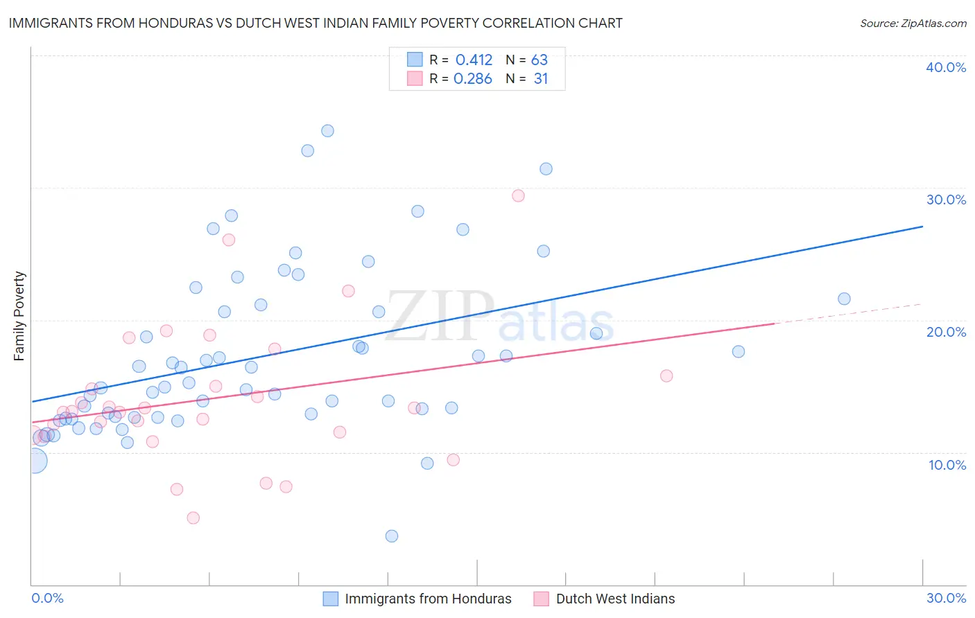 Immigrants from Honduras vs Dutch West Indian Family Poverty