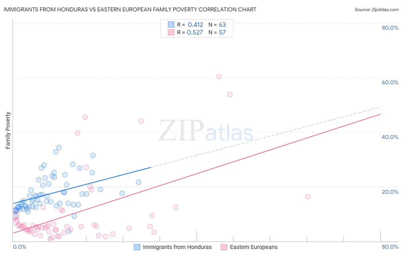 Immigrants from Honduras vs Eastern European Family Poverty