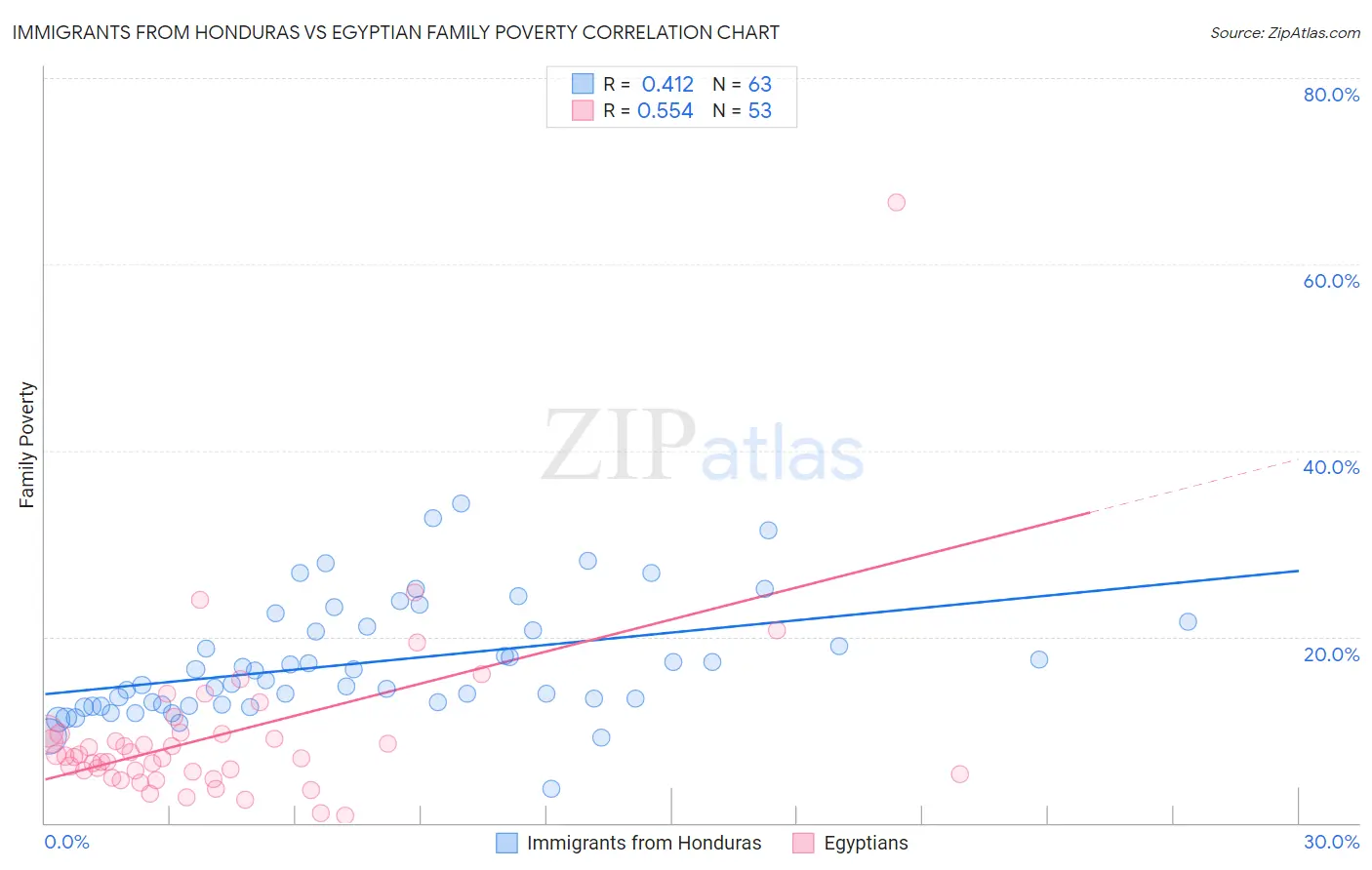 Immigrants from Honduras vs Egyptian Family Poverty