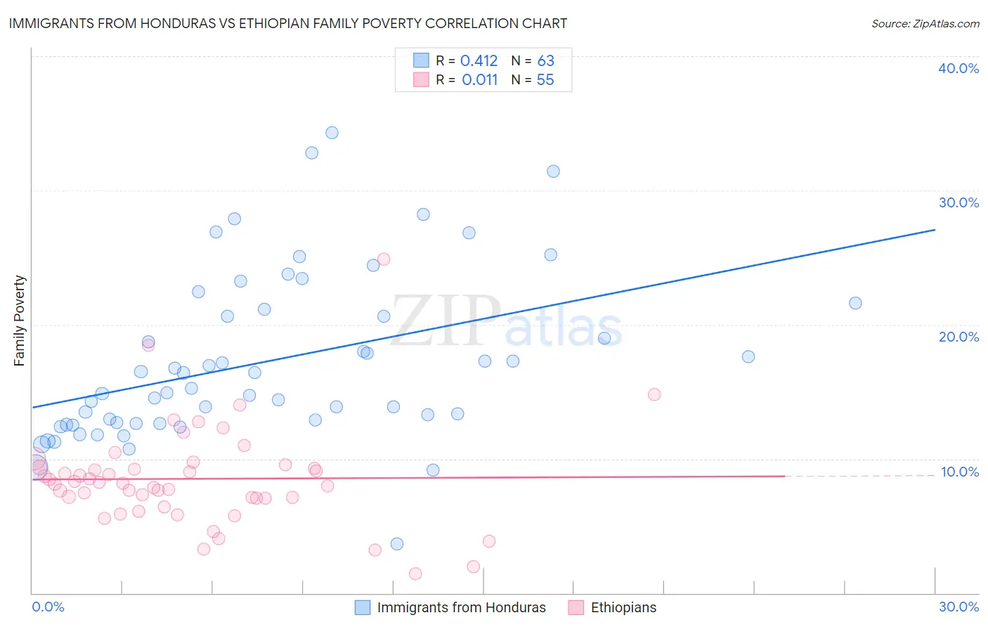 Immigrants from Honduras vs Ethiopian Family Poverty