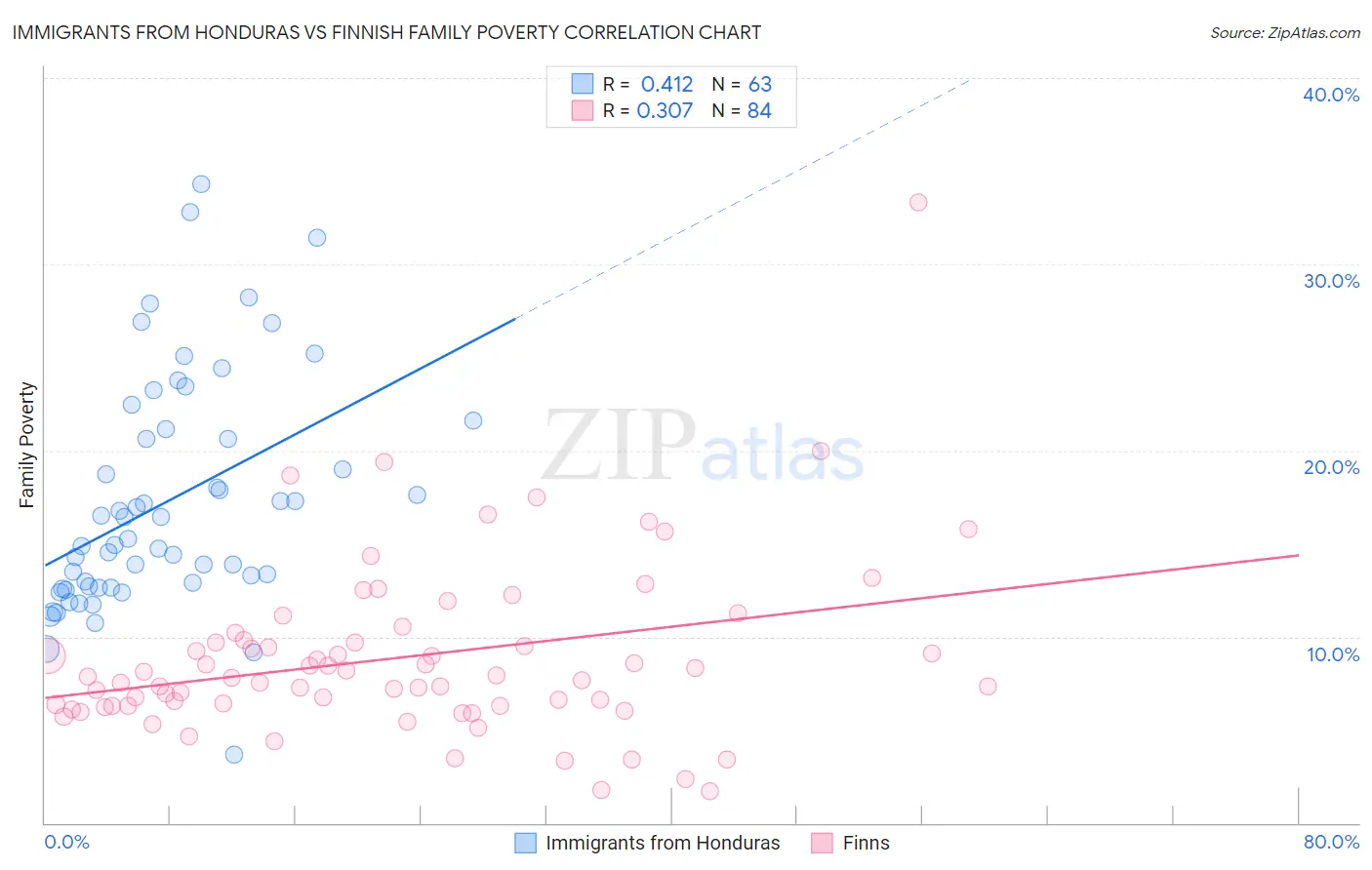 Immigrants from Honduras vs Finnish Family Poverty