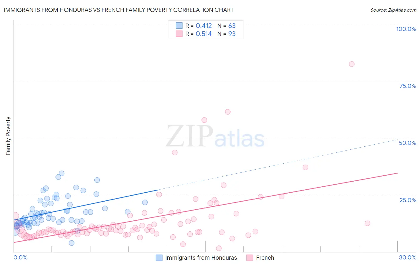 Immigrants from Honduras vs French Family Poverty