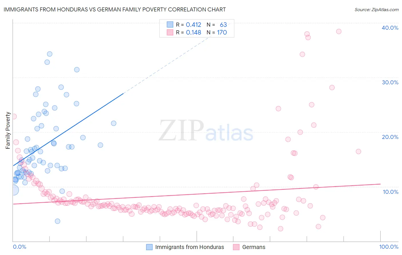 Immigrants from Honduras vs German Family Poverty