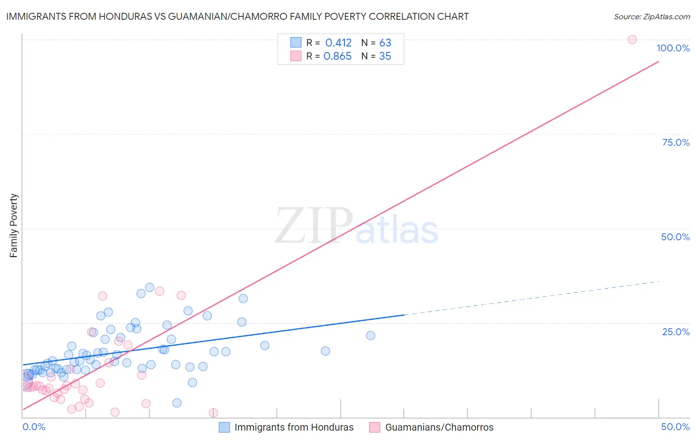 Immigrants from Honduras vs Guamanian/Chamorro Family Poverty