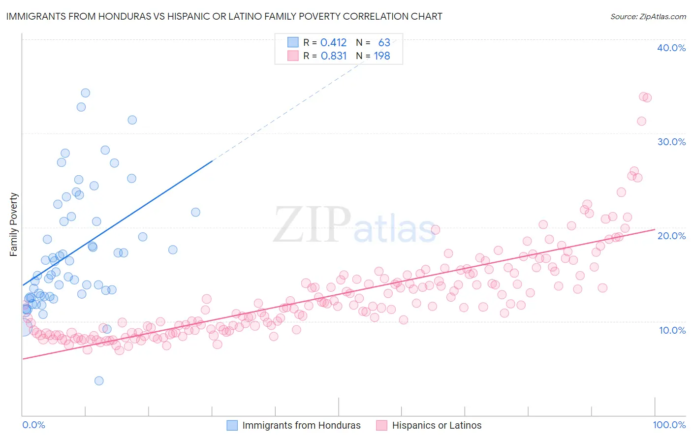 Immigrants from Honduras vs Hispanic or Latino Family Poverty