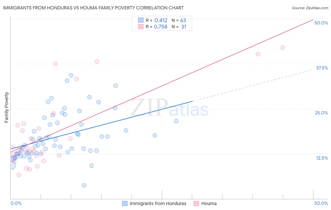 Immigrants from Honduras vs Houma Family Poverty