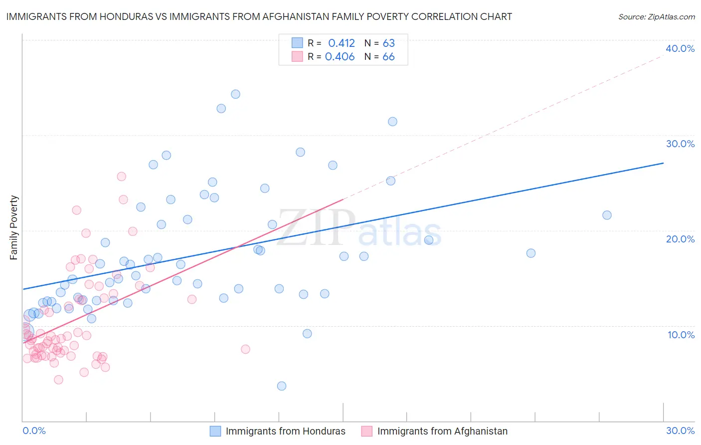 Immigrants from Honduras vs Immigrants from Afghanistan Family Poverty