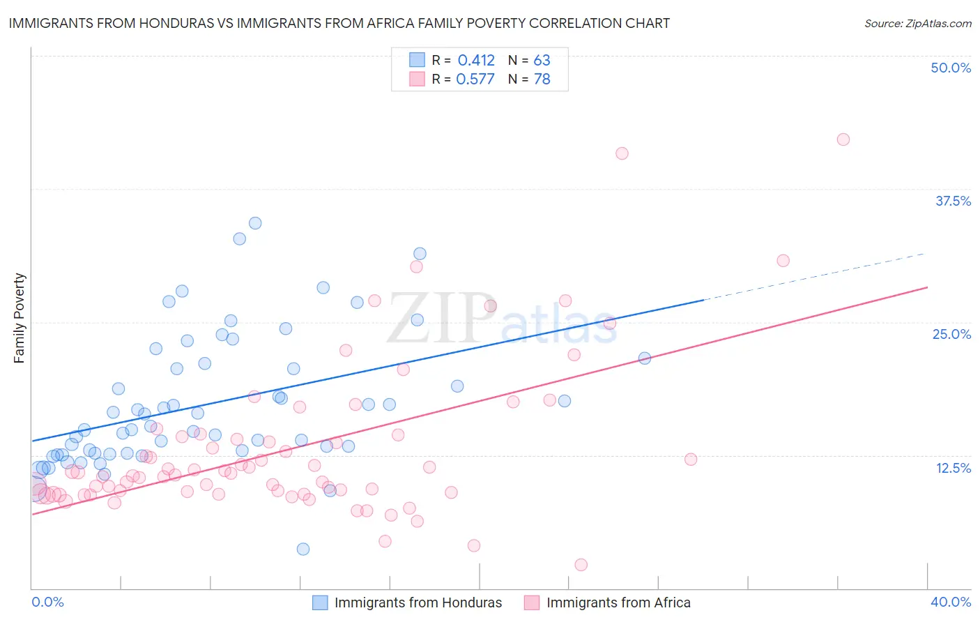 Immigrants from Honduras vs Immigrants from Africa Family Poverty