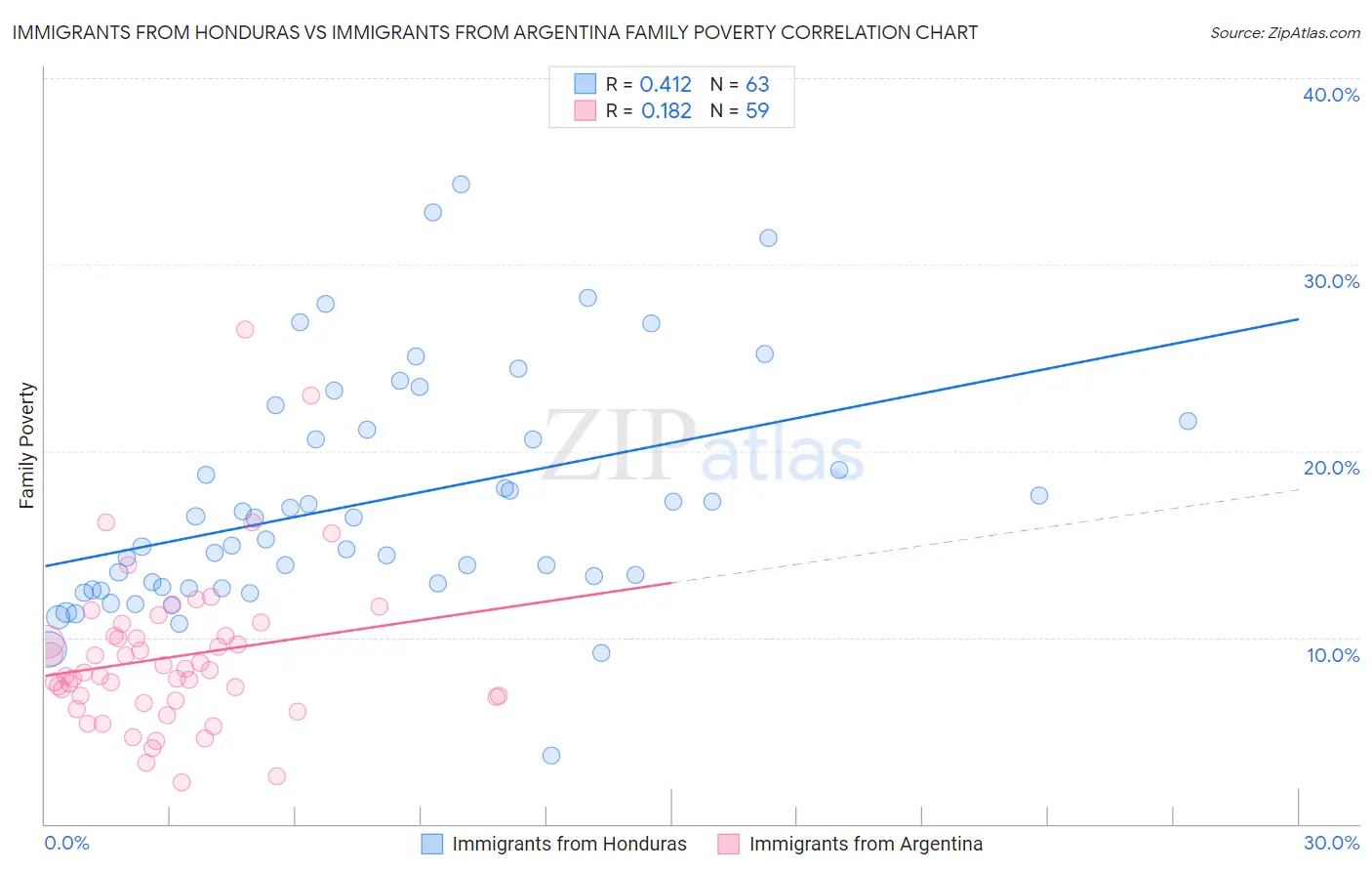 Immigrants from Honduras vs Immigrants from Argentina Family Poverty