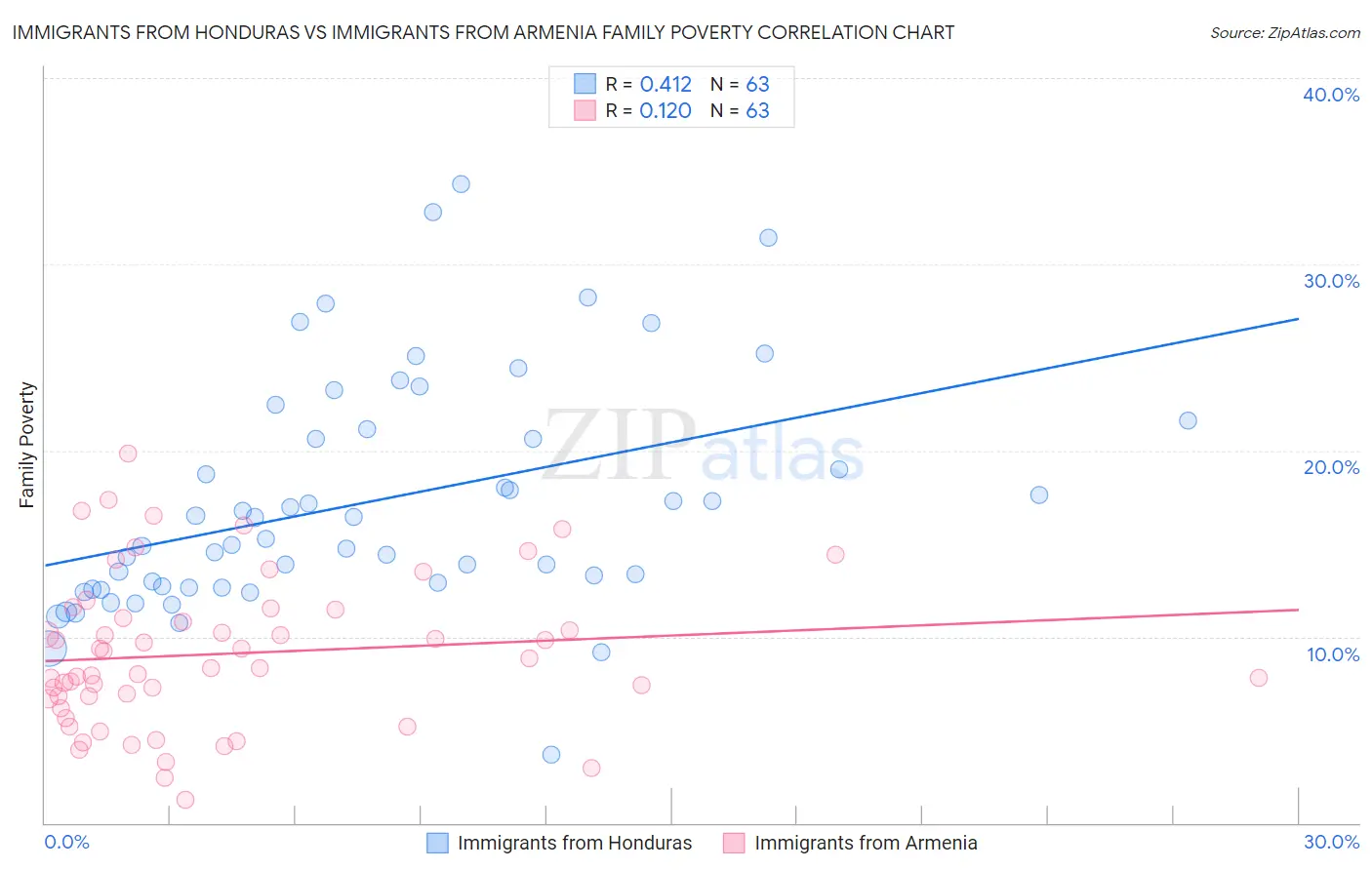 Immigrants from Honduras vs Immigrants from Armenia Family Poverty