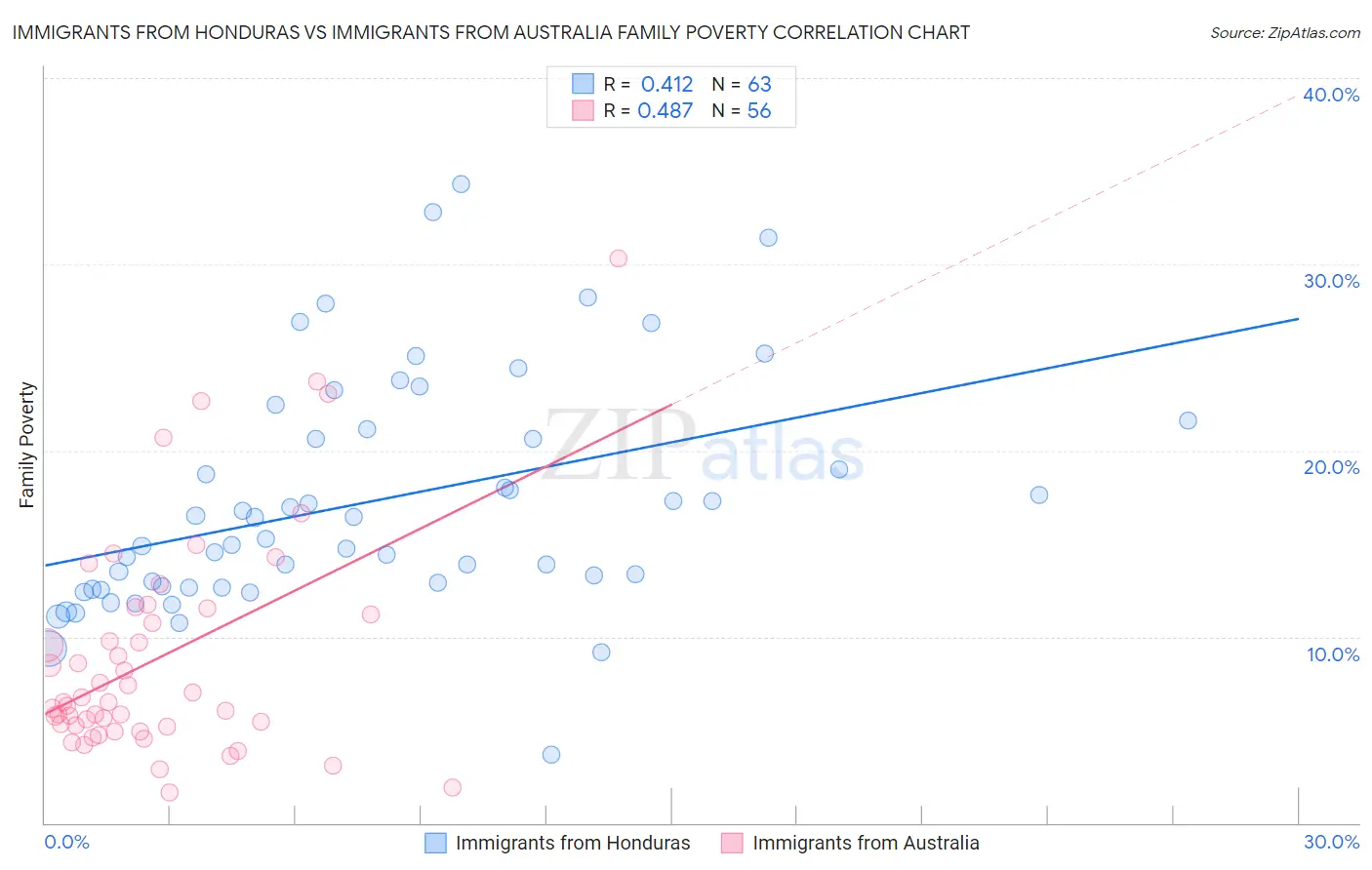 Immigrants from Honduras vs Immigrants from Australia Family Poverty