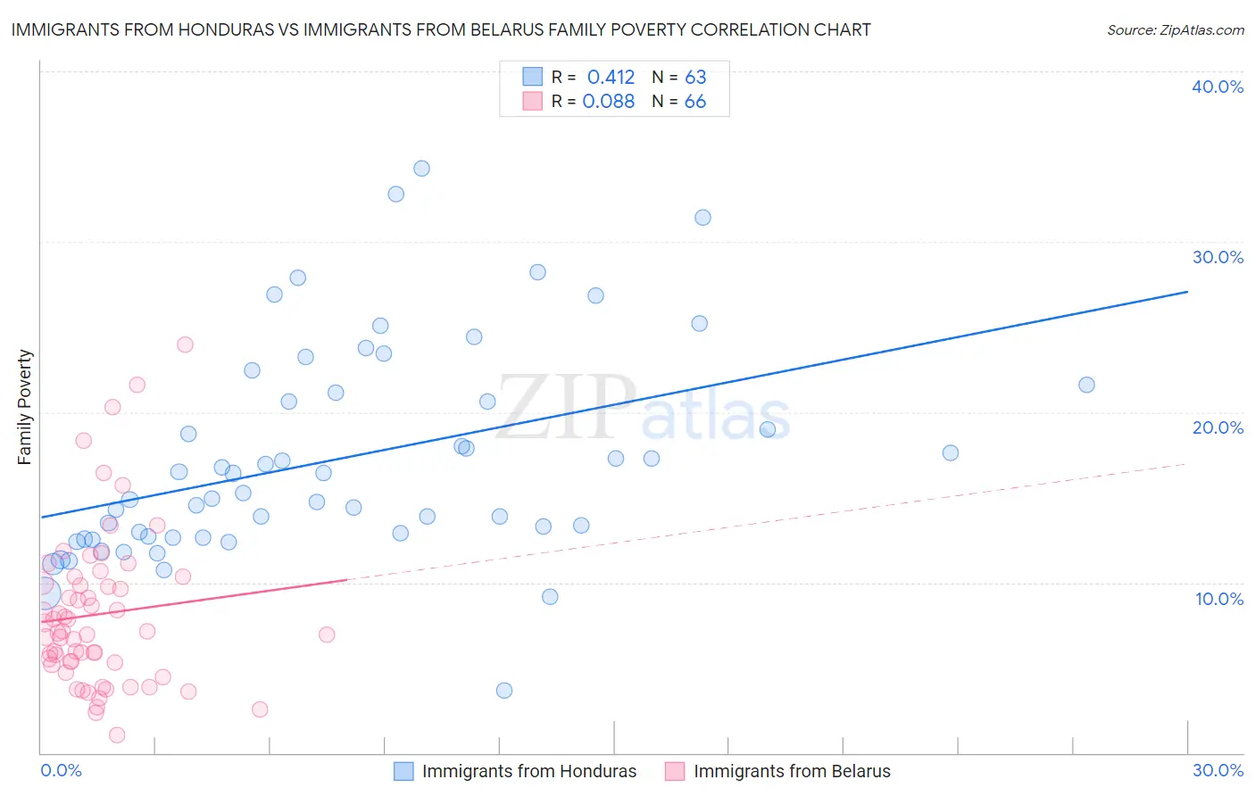 Immigrants from Honduras vs Immigrants from Belarus Family Poverty