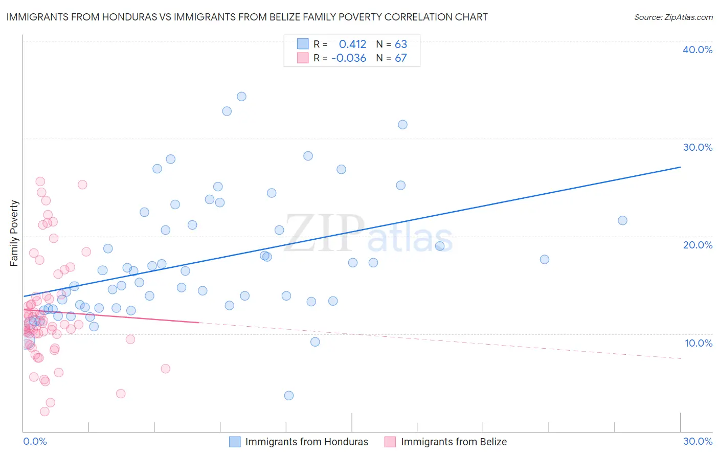 Immigrants from Honduras vs Immigrants from Belize Family Poverty