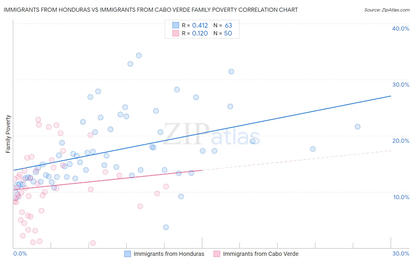 Immigrants from Honduras vs Immigrants from Cabo Verde Family Poverty