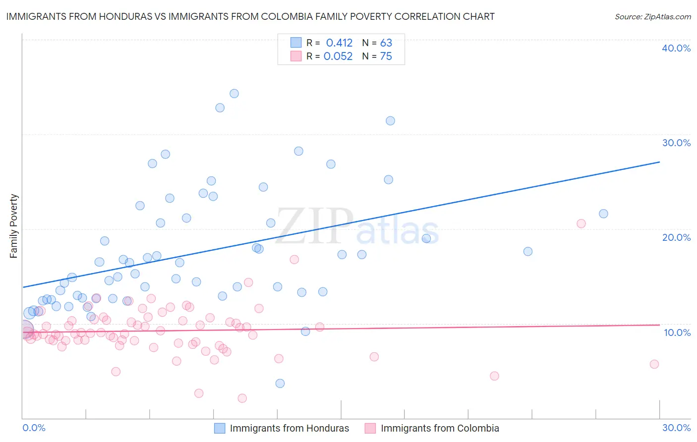 Immigrants from Honduras vs Immigrants from Colombia Family Poverty