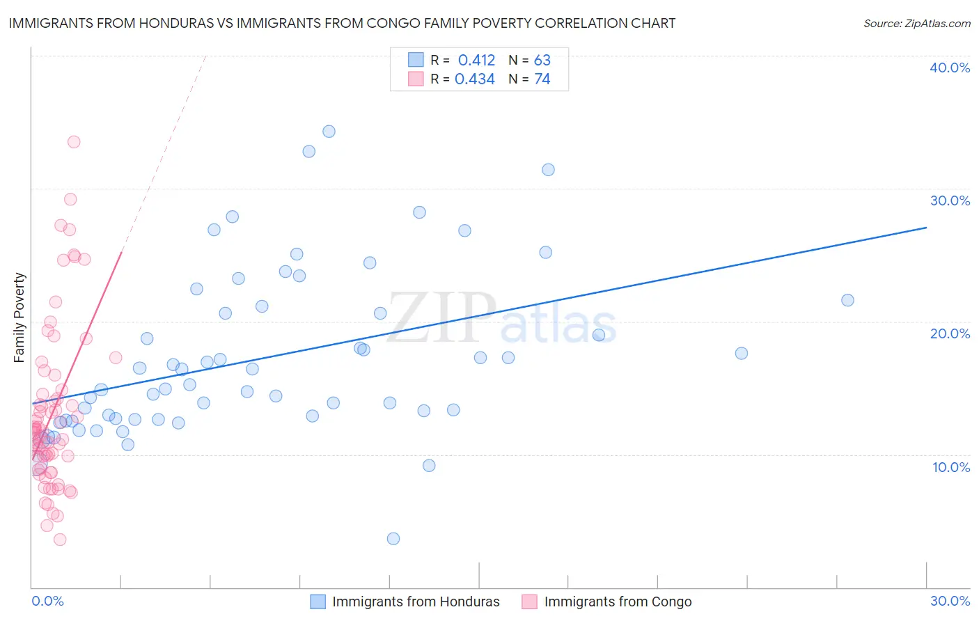 Immigrants from Honduras vs Immigrants from Congo Family Poverty