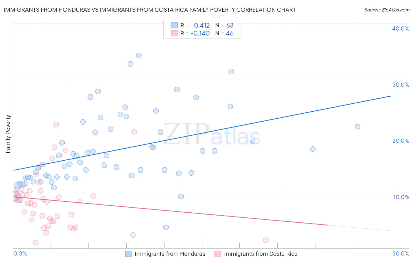 Immigrants from Honduras vs Immigrants from Costa Rica Family Poverty