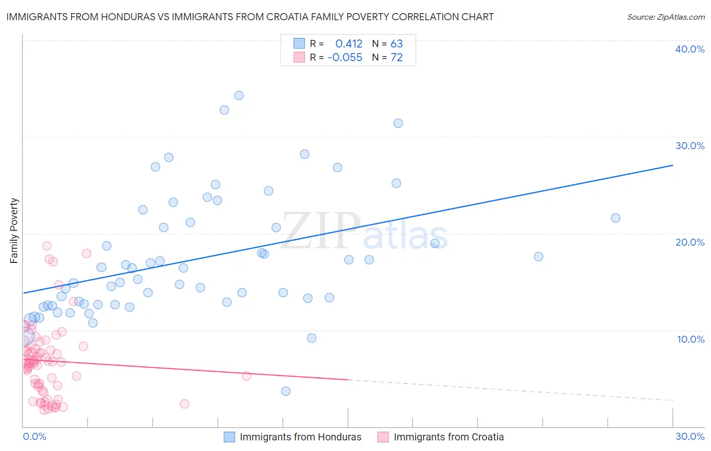 Immigrants from Honduras vs Immigrants from Croatia Family Poverty
