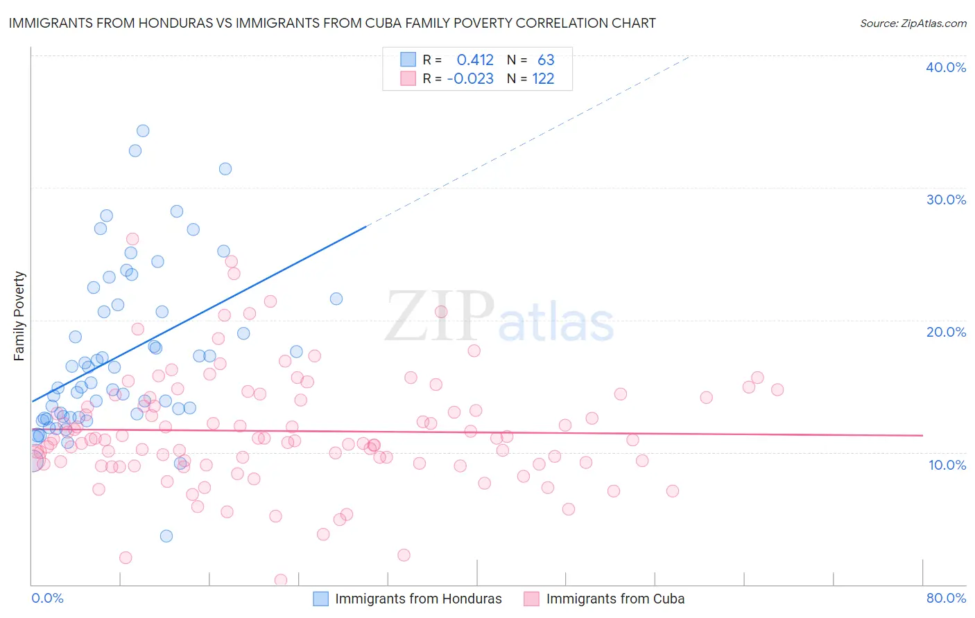Immigrants from Honduras vs Immigrants from Cuba Family Poverty