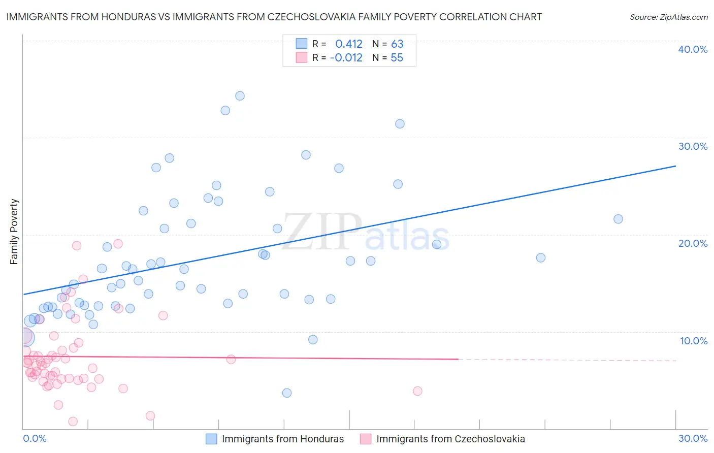 Immigrants from Honduras vs Immigrants from Czechoslovakia Family Poverty