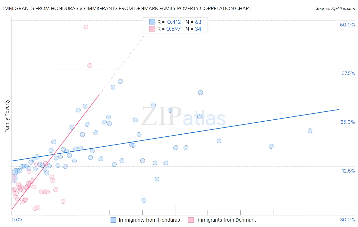 Immigrants from Honduras vs Immigrants from Denmark Family Poverty