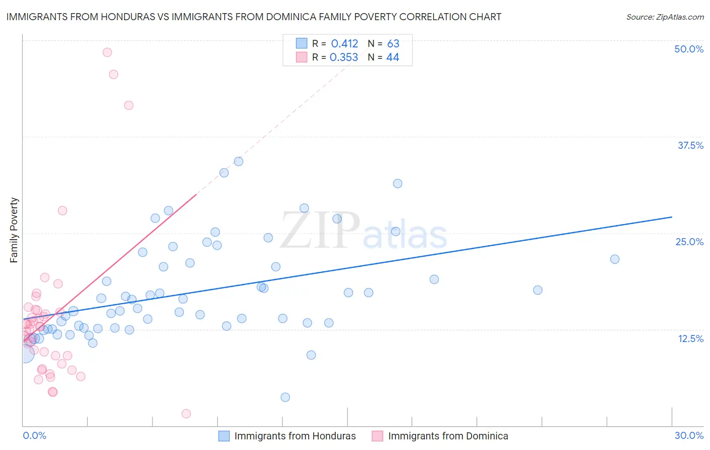 Immigrants from Honduras vs Immigrants from Dominica Family Poverty