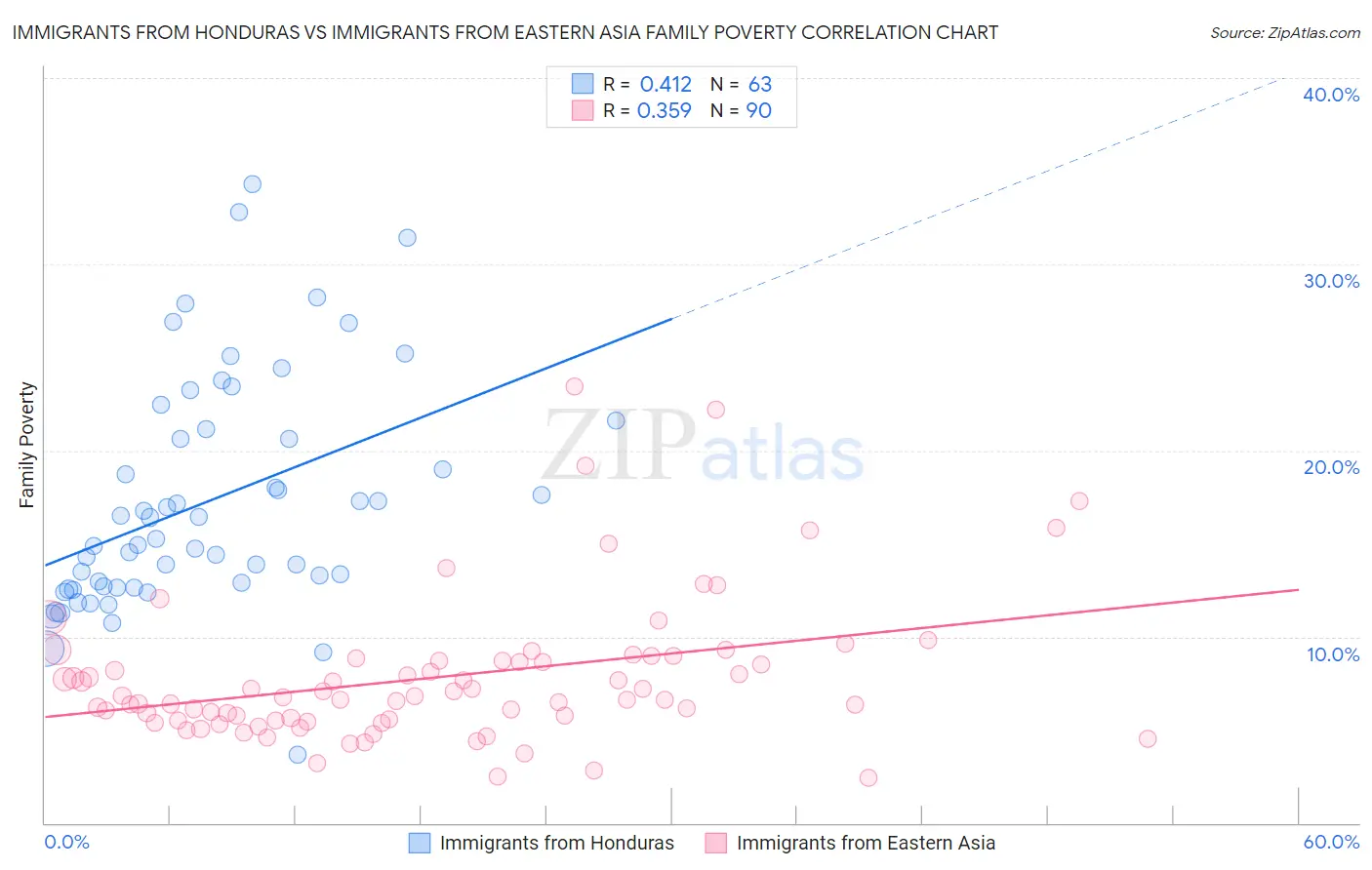 Immigrants from Honduras vs Immigrants from Eastern Asia Family Poverty
