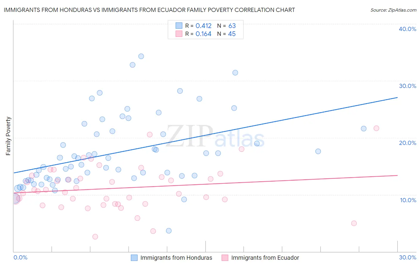 Immigrants from Honduras vs Immigrants from Ecuador Family Poverty
