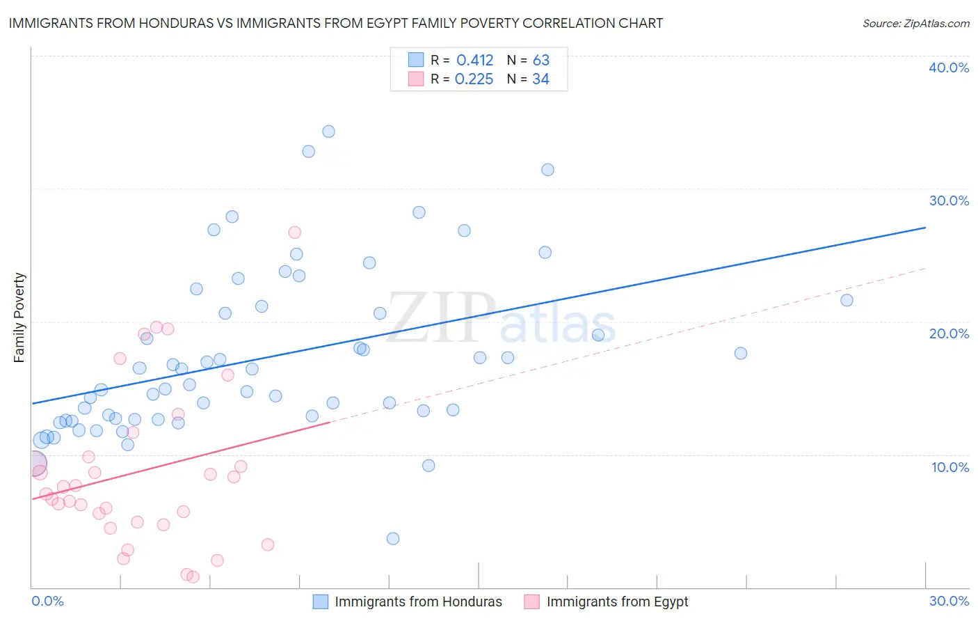 Immigrants from Honduras vs Immigrants from Egypt Family Poverty