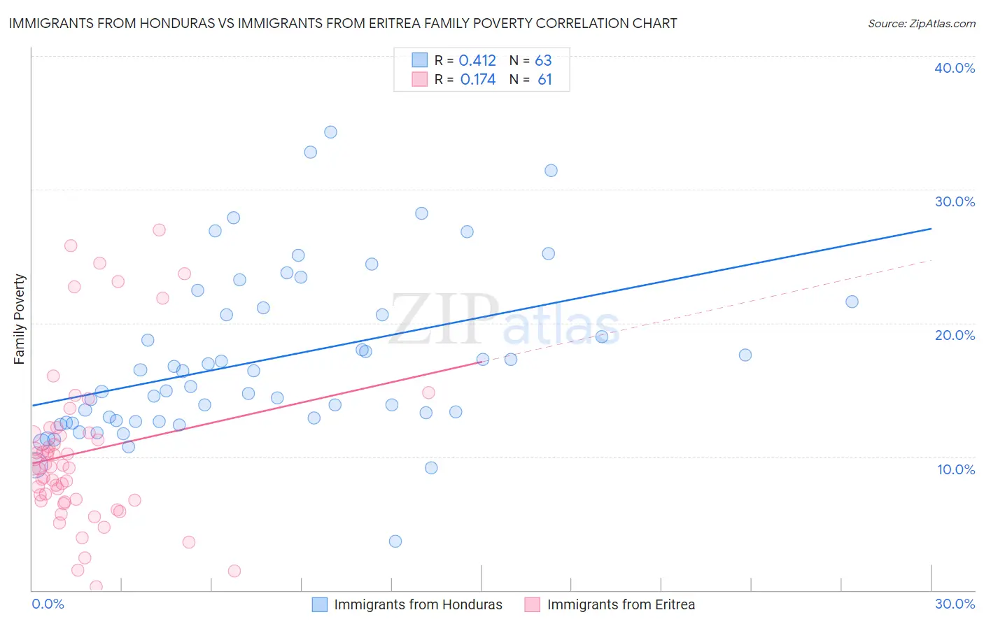 Immigrants from Honduras vs Immigrants from Eritrea Family Poverty