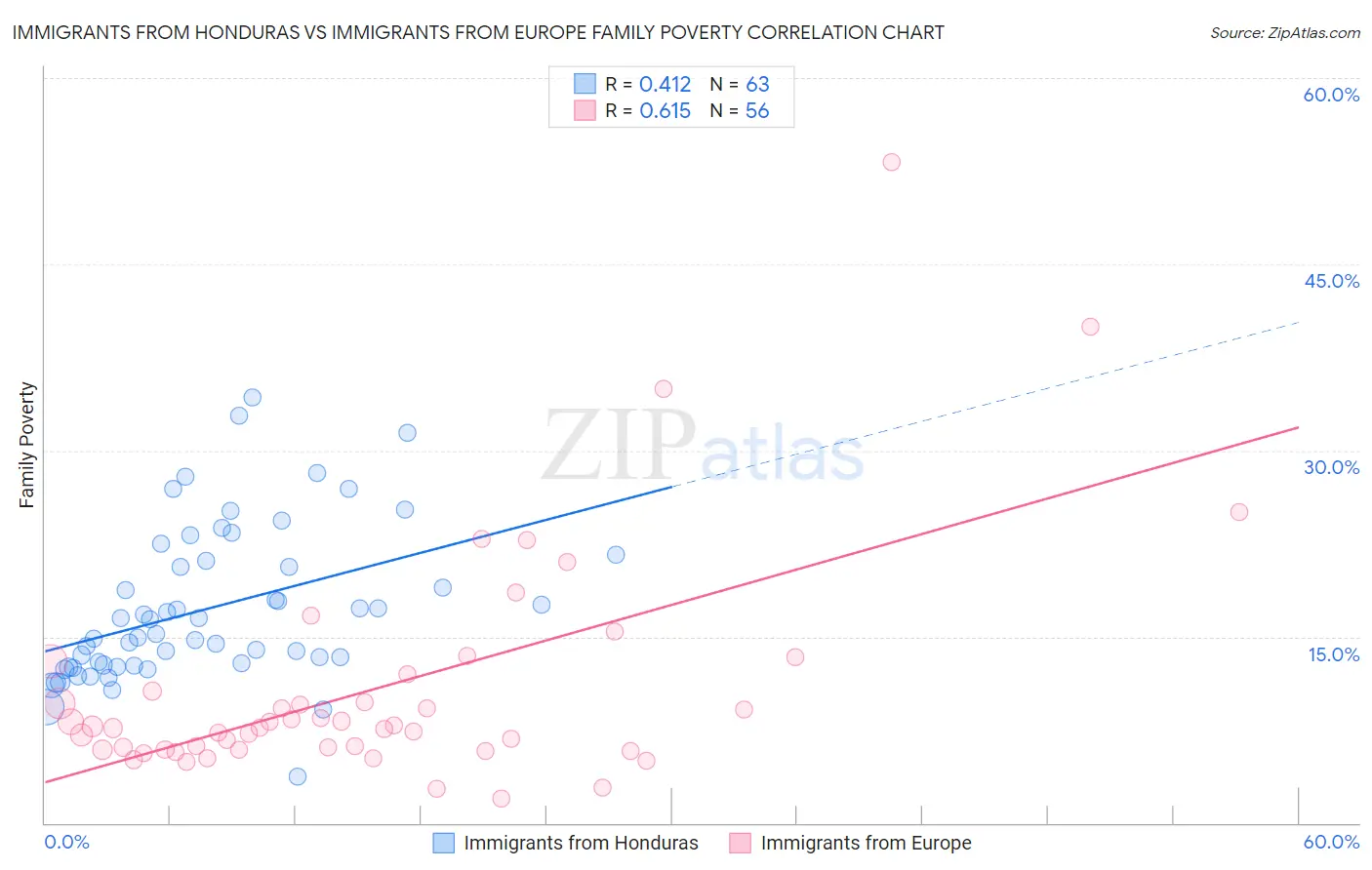 Immigrants from Honduras vs Immigrants from Europe Family Poverty