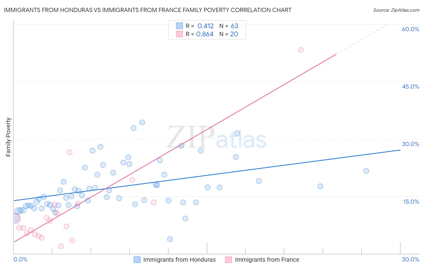 Immigrants from Honduras vs Immigrants from France Family Poverty