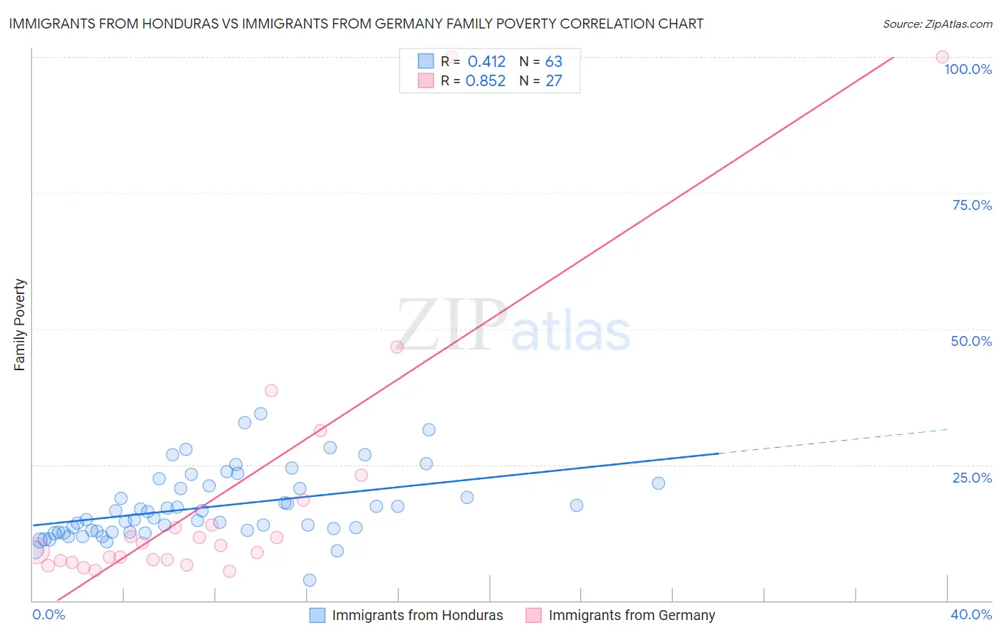 Immigrants from Honduras vs Immigrants from Germany Family Poverty