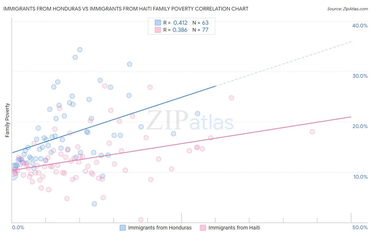 Immigrants from Honduras vs Immigrants from Haiti Family Poverty