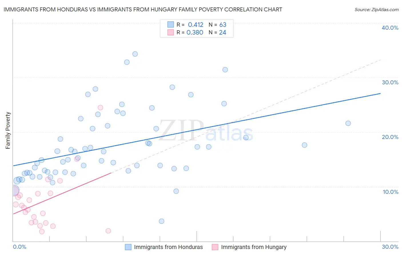 Immigrants from Honduras vs Immigrants from Hungary Family Poverty