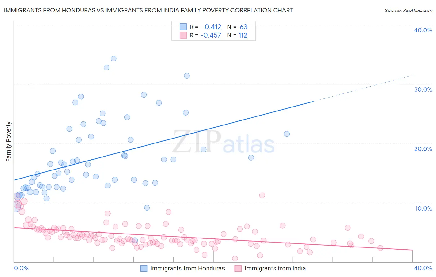 Immigrants from Honduras vs Immigrants from India Family Poverty