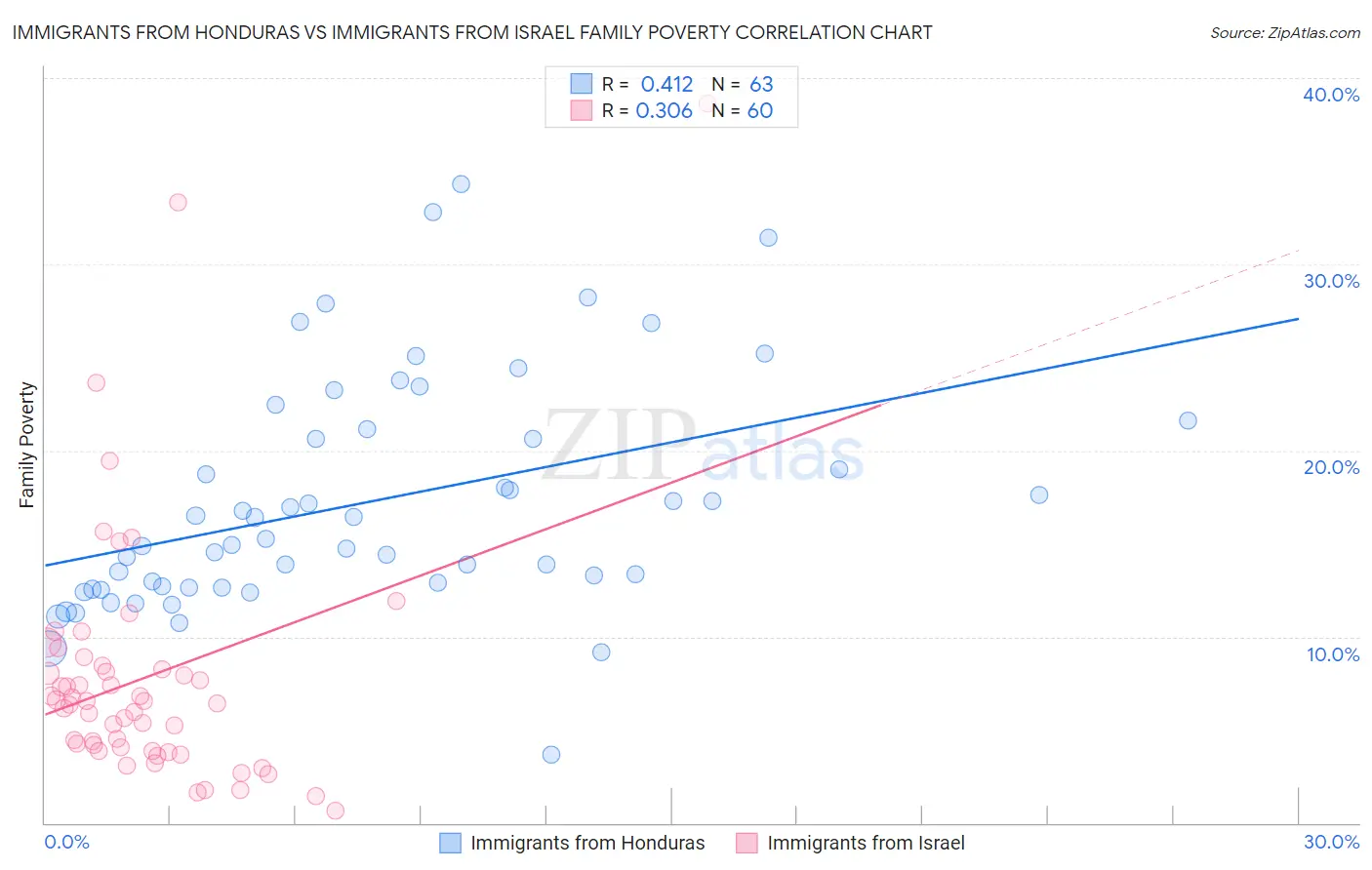 Immigrants from Honduras vs Immigrants from Israel Family Poverty