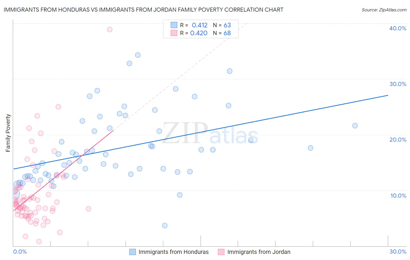 Immigrants from Honduras vs Immigrants from Jordan Family Poverty