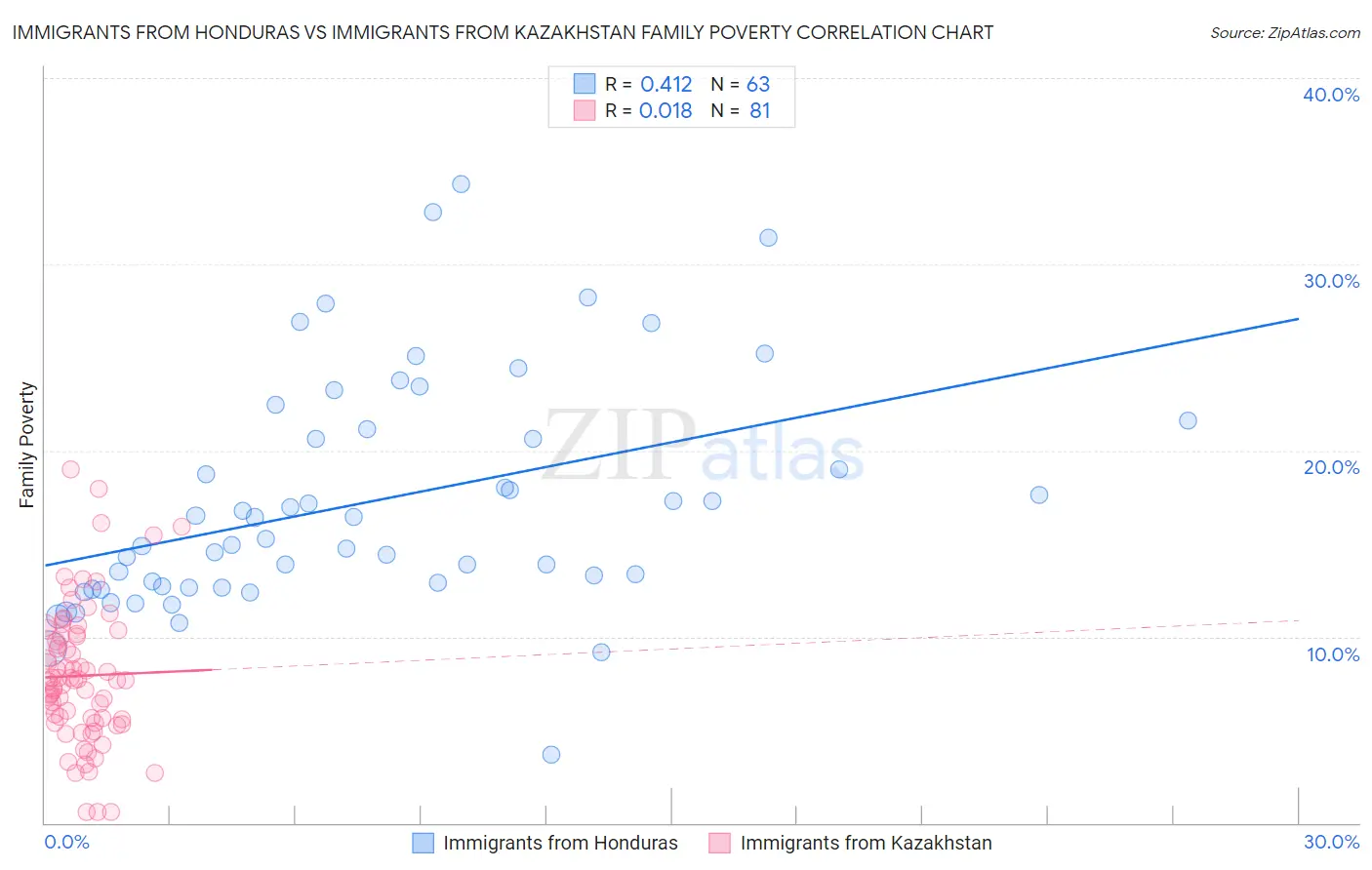 Immigrants from Honduras vs Immigrants from Kazakhstan Family Poverty